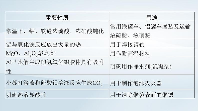 第5章 非金属及其化合物 微专题7 物质的性质与用途课件--2025年高考化学一轮总复习考点课件第4页