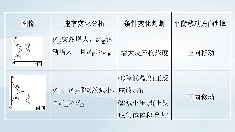 第8章 化学反应速率与化学平衡 第41讲 化学反应速率与化学平衡图像课件--2025年高考化学一轮总复习考点课件第6页