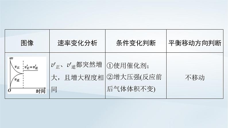 第8章 化学反应速率与化学平衡 第41讲 化学反应速率与化学平衡图像课件--2025年高考化学一轮总复习考点课件第7页