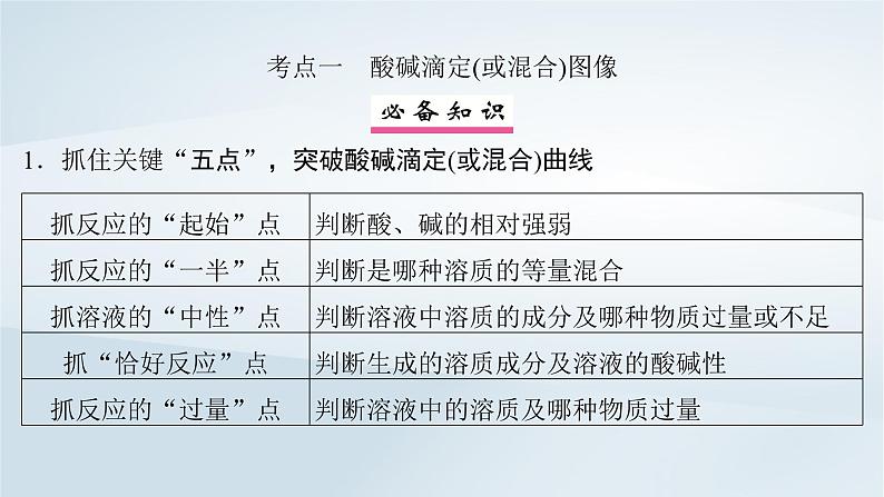 第9章 水溶液中的离子反应与平衡 第46讲 水溶液中的离子平衡图像课件--2025年高考化学一轮总复习考点课件第5页