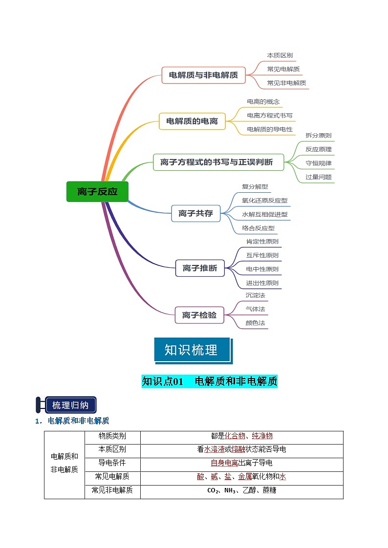 专题02 离子反应（解析版）第2页