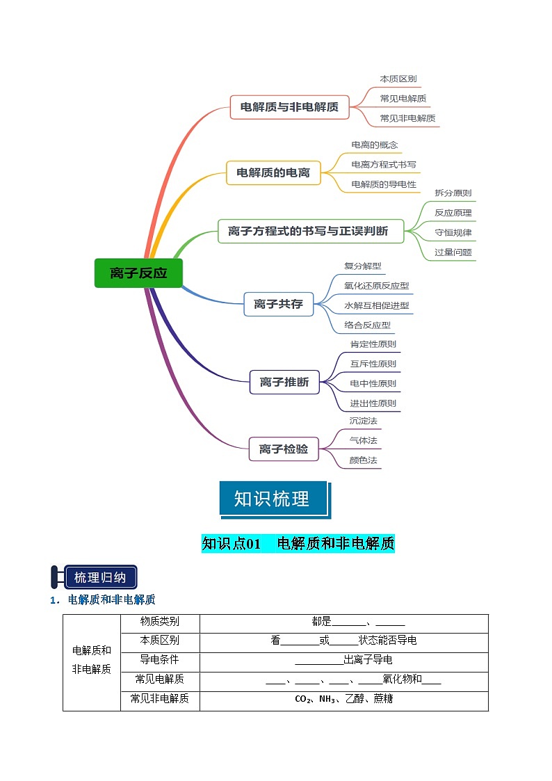 专题02 离子反应（原卷版）第2页