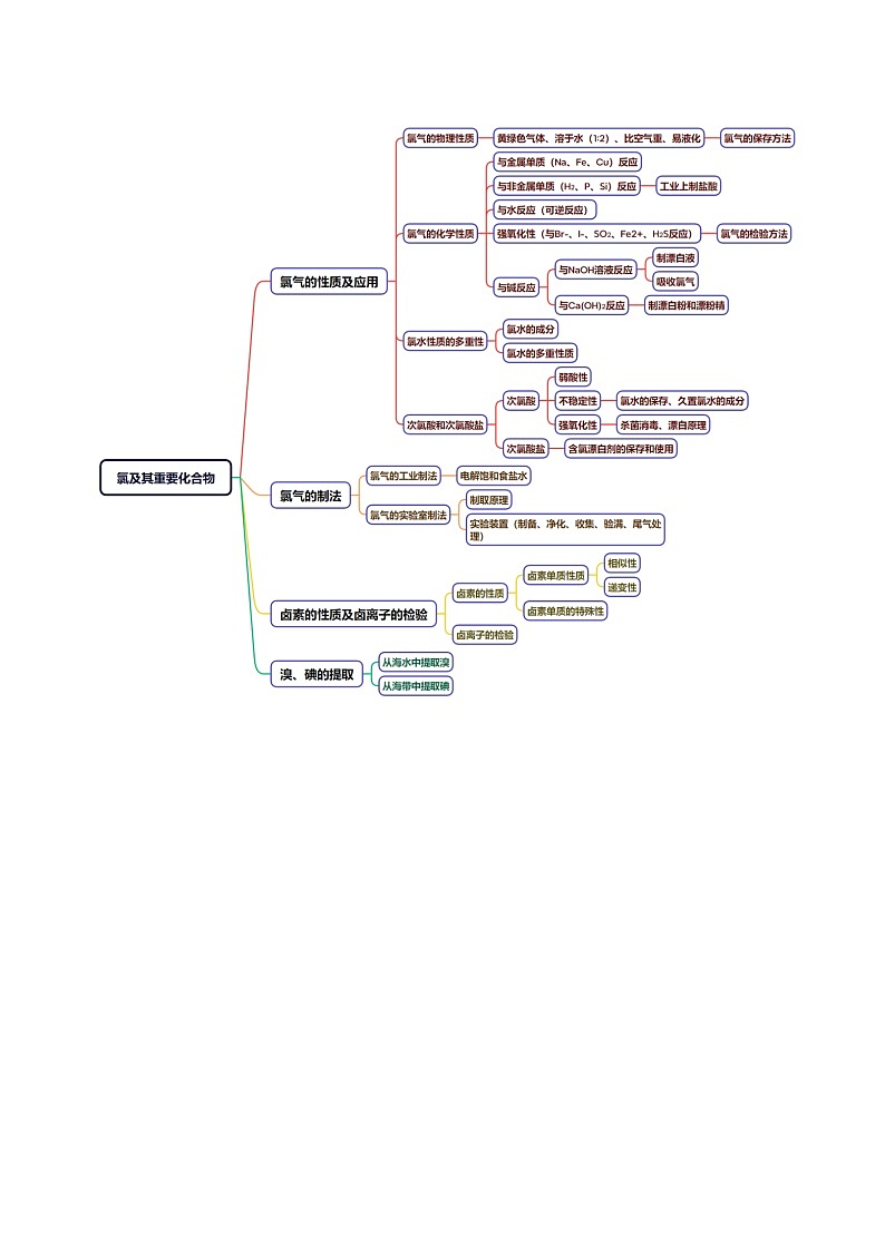 专题09 氯及其重要化合物-2025年高考化学一轮复习知识点（新高考专用）（解析版）第2页