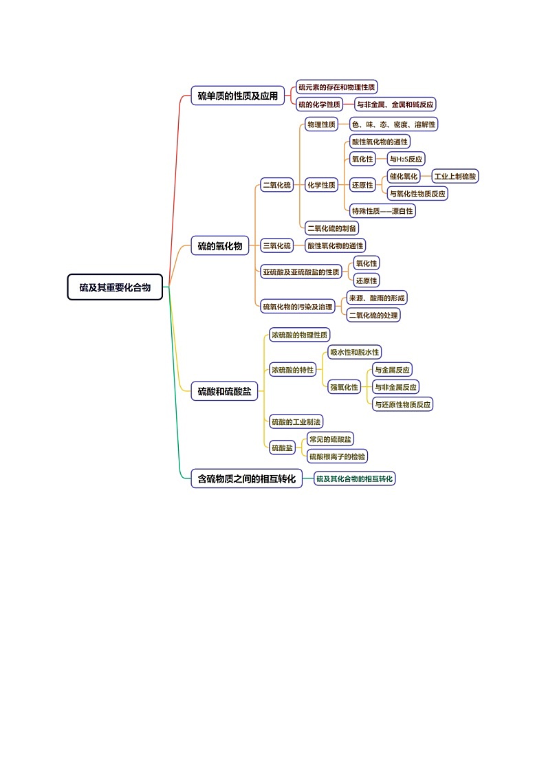 专题10 硫及其重要化合物-2025年高考化学一轮复习知识点（新高考专用）（原卷版）第2页
