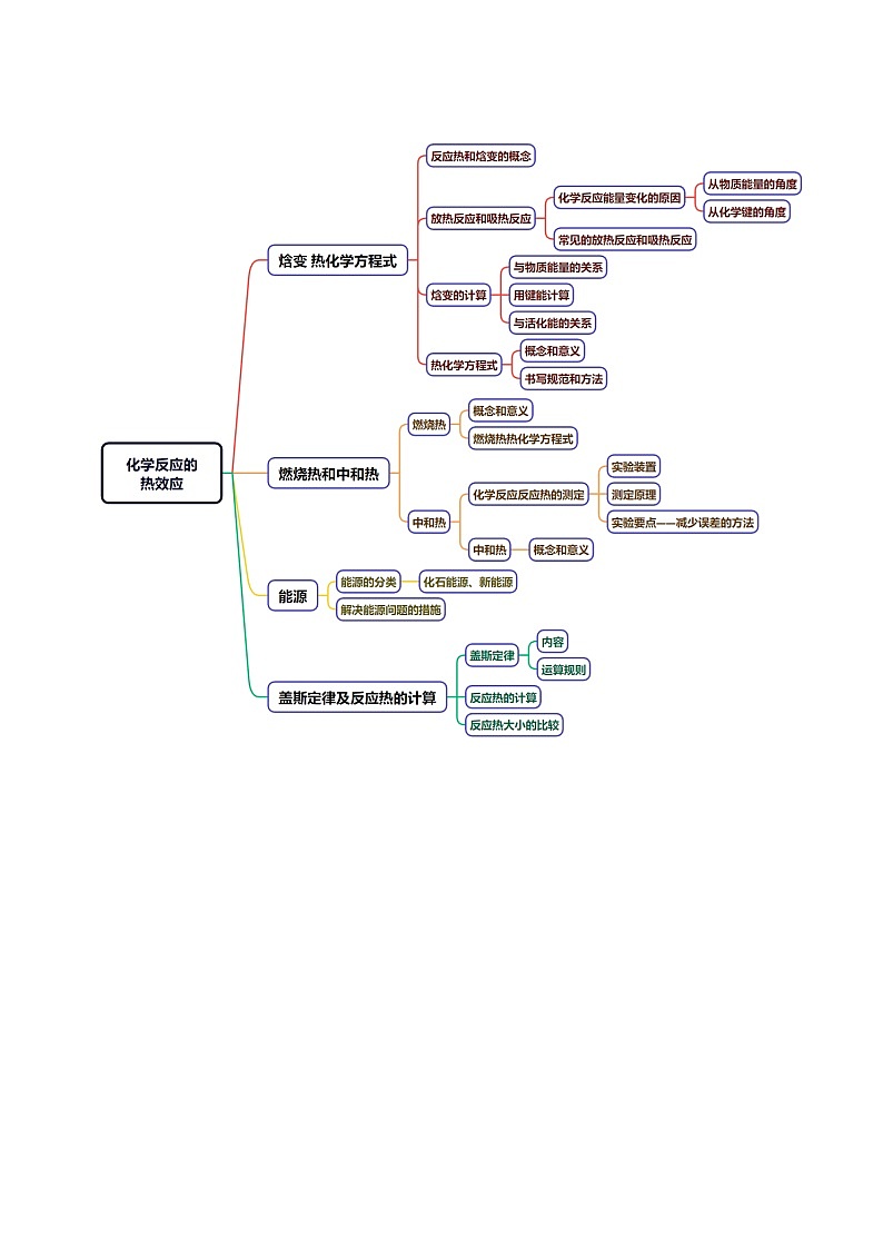 专题17 化学反应的热效应-2025年高考化学一轮复习知识点（新高考专用）（原卷版）第2页
