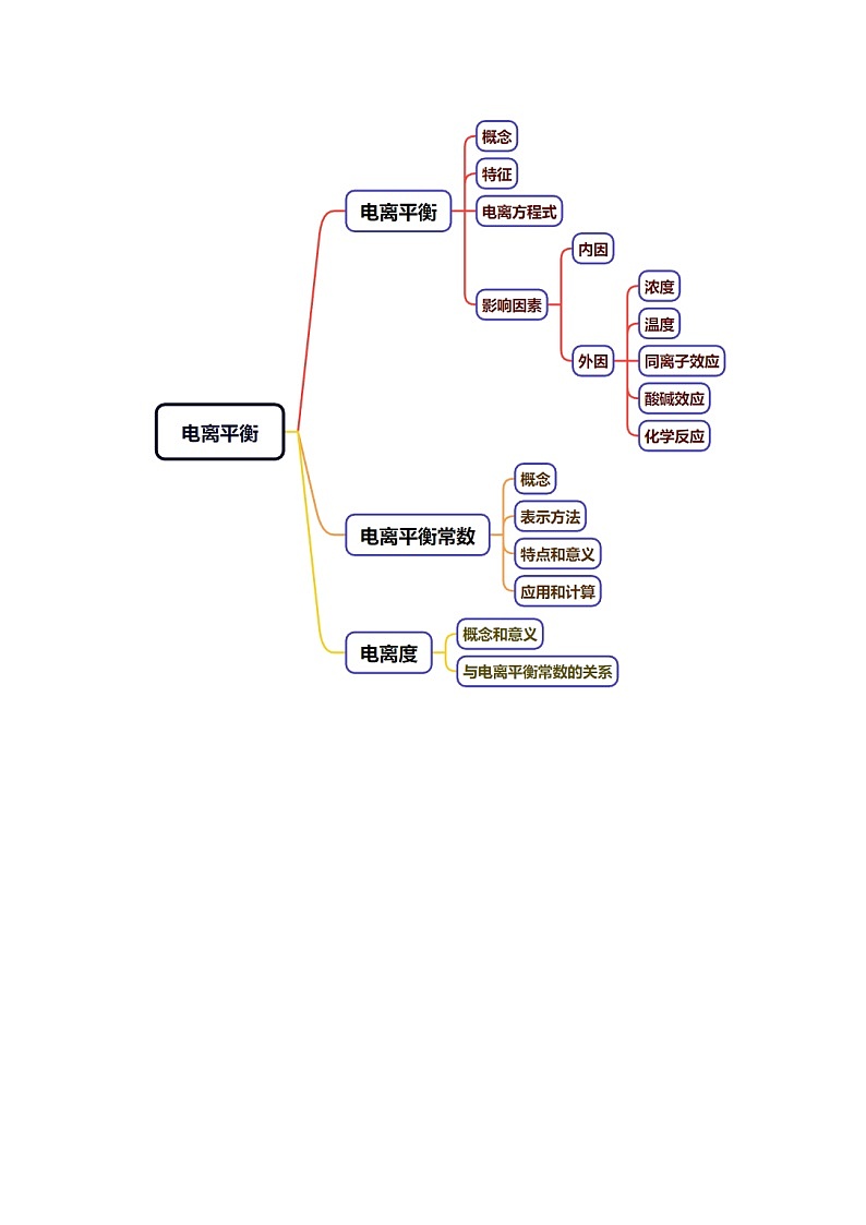 专题21 电离平衡-2025年高考化学一轮复习知识点（新高考专用）（原卷版）第2页
