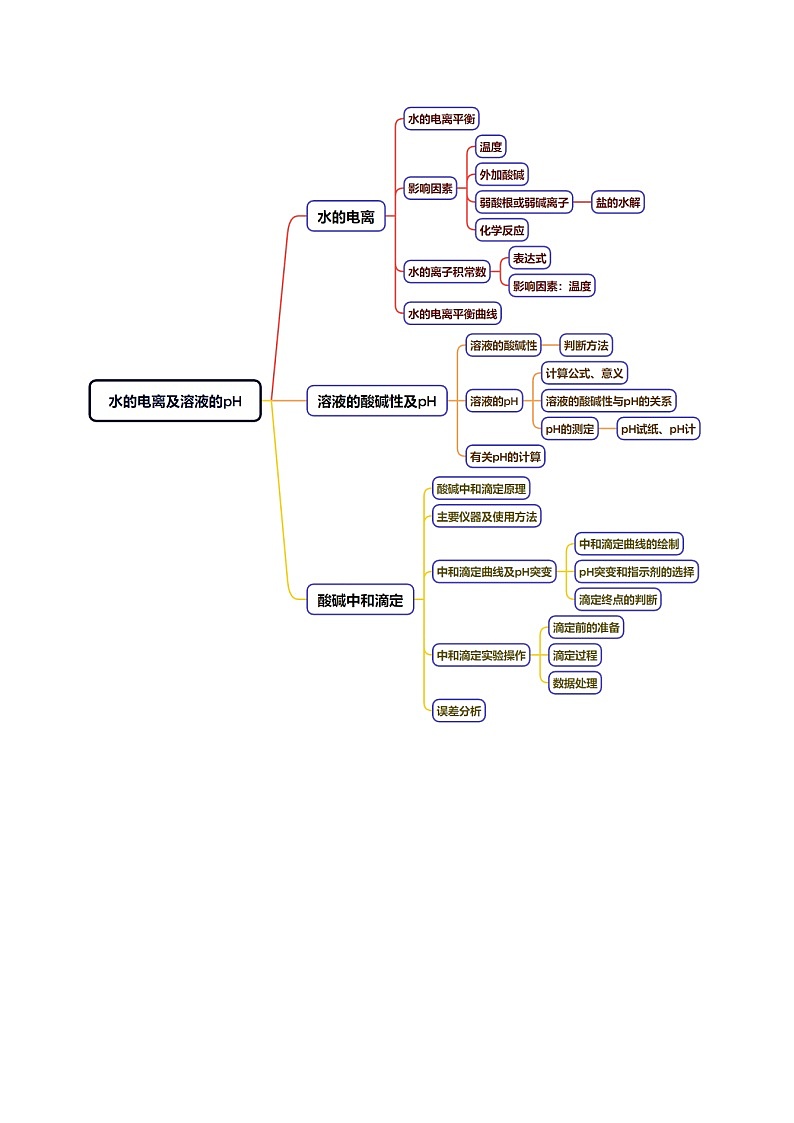 专题22 水的电离及溶液的pH-2025年高考化学一轮复习知识点（新高考专用）（原卷版）第2页