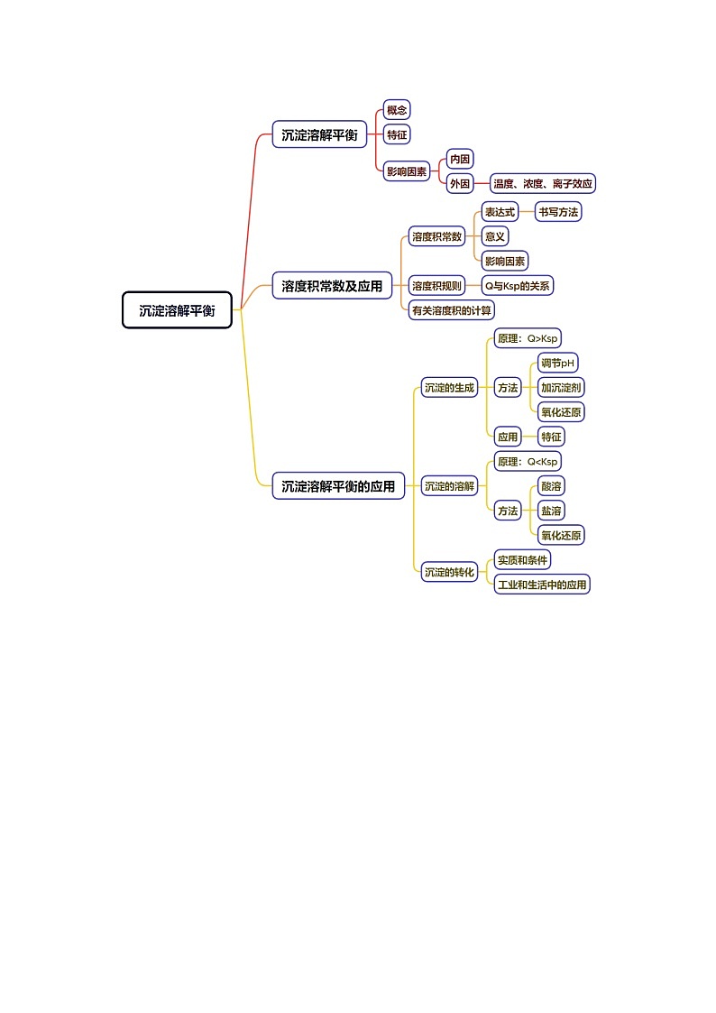 专题24 沉淀溶解平衡-2025年高考化学一轮复习知识点（新高考专用）（原卷版）第2页