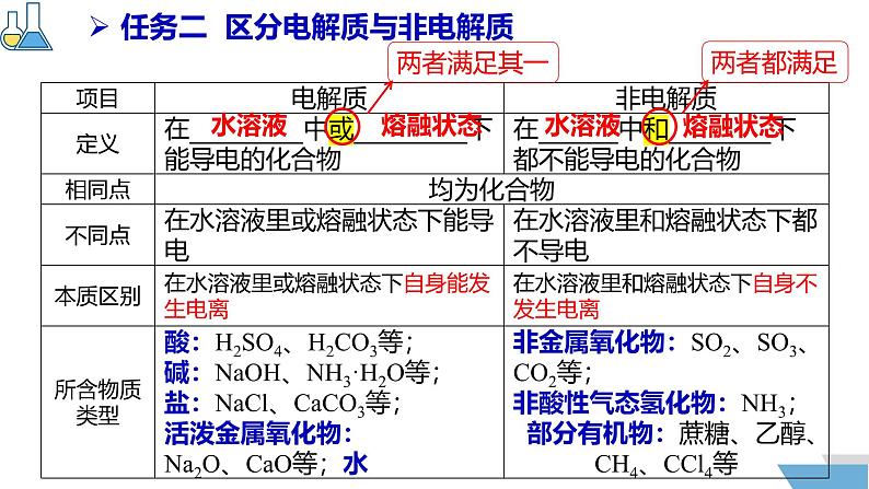 1.2.1电解质的电离  课件2024-2025学年高一上学期化学人教版（2019）必修一第6页