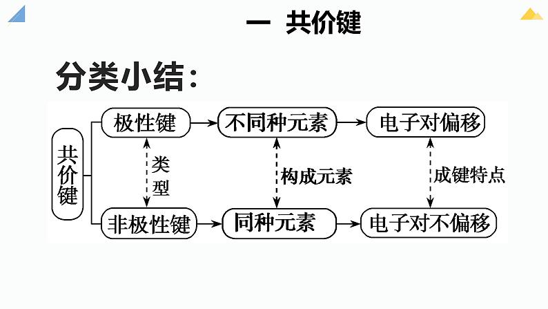 4.3.2共价键、化学键 课件 2024-2025学年人教版（2019）高中化学必修第一册第6页