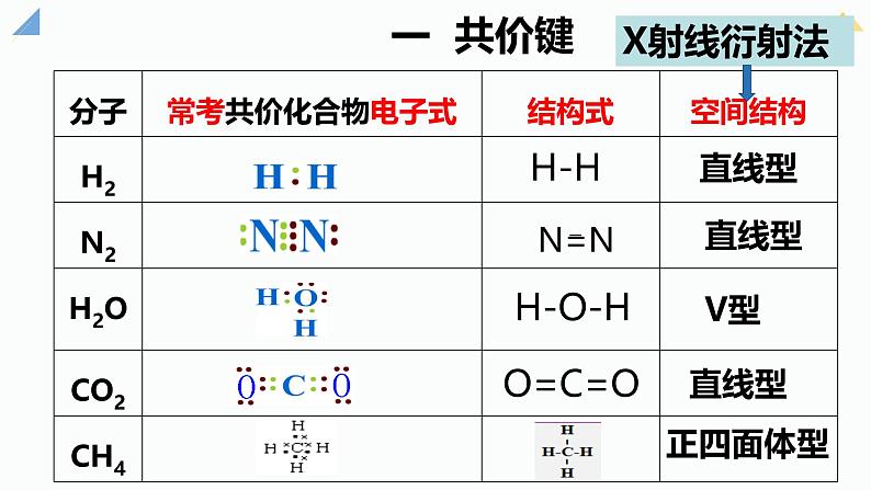 4.3.2共价键、化学键 课件 2024-2025学年人教版（2019）高中化学必修第一册第7页