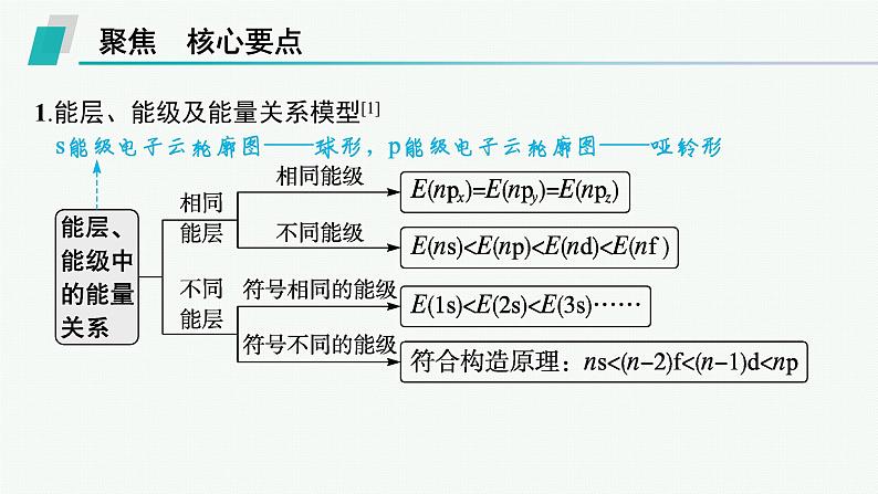 备战2025年高考二轮复习课件 化学（通用版）主观题突破一 物质结构与性质第4页