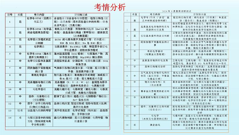 云南省2025届高三化学八省联考试卷命题分析暨二轮科学规划复习策略探讨  课件第3页