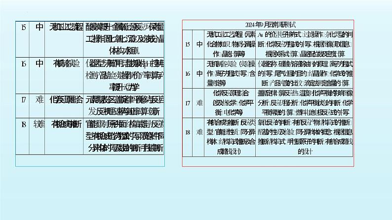 云南省2025届高三化学八省联考试卷命题分析暨二轮科学规划复习策略探讨  课件第4页