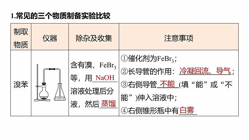 专题八　选择题专攻3　有机化学实验--2025年高考化学大二轮专题课件第2页