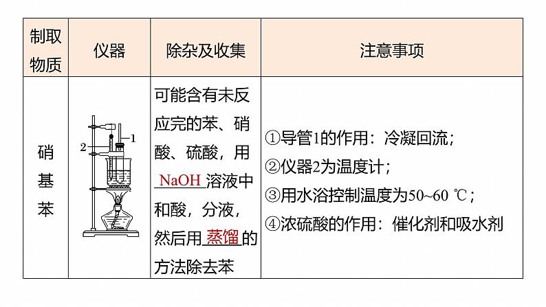 专题八　选择题专攻3　有机化学实验--2025年高考化学大二轮专题课件第3页