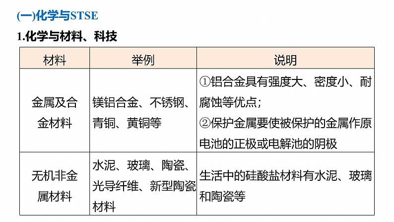 专题二　选择题专攻1　化学与STSE、传统文化--2025年高考化学大二轮专题课件第3页