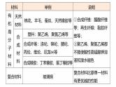 专题二　选择题专攻1　化学与STSE、传统文化--2025年高考化学大二轮专题复习课件+讲义+专练