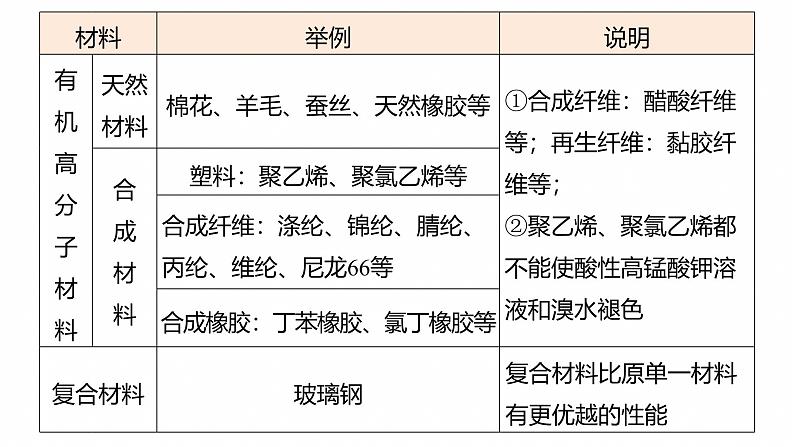 专题二　选择题专攻1　化学与STSE、传统文化--2025年高考化学大二轮专题课件第4页