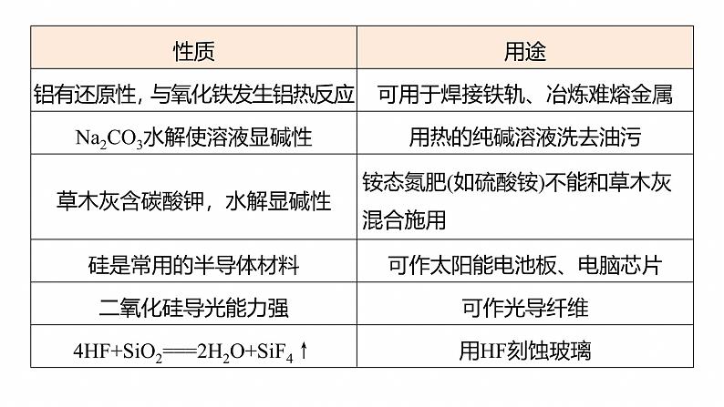 专题二　选择题专攻2　常见无机物的性质、转化及应用--2025年高考化学大二轮专题课件第6页