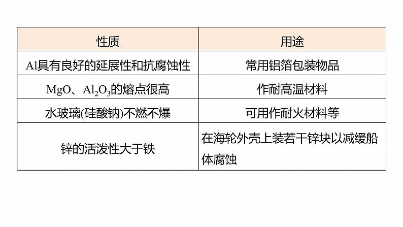 专题二　选择题专攻2　常见无机物的性质、转化及应用--2025年高考化学大二轮专题课件第7页