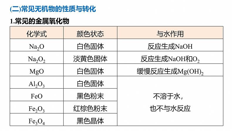 专题二　选择题专攻2　常见无机物的性质、转化及应用--2025年高考化学大二轮专题课件第8页