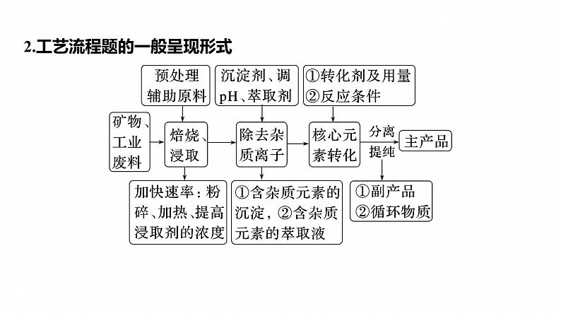 专题六　大题突破2　化工流程题的综合分析--2025年高考化学大二轮专题课件第3页