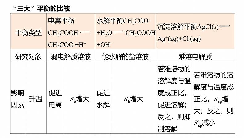 专题六　选择题专攻1　电离平衡、水解平衡及沉淀溶解平衡的分析应用--2025年高考化学大二轮专题课件第3页