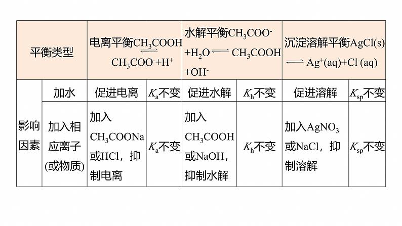 专题六　选择题专攻1　电离平衡、水解平衡及沉淀溶解平衡的分析应用--2025年高考化学大二轮专题课件第4页