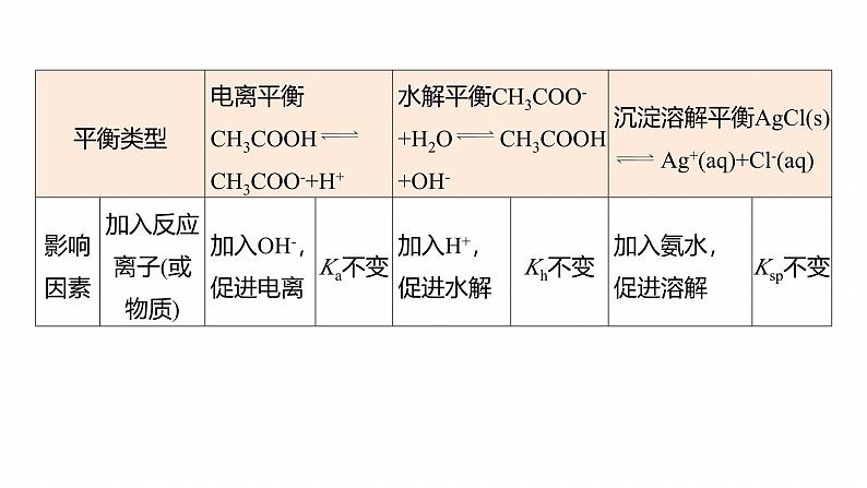 专题六　选择题专攻1　电离平衡、水解平衡及沉淀溶解平衡的分析应用--2025年高考化学大二轮专题课件第5页