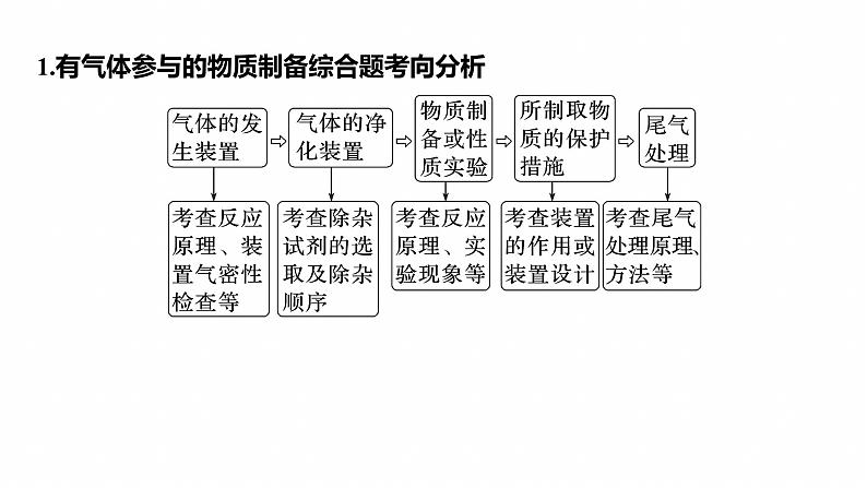 专题七　大题突破3　化学综合实验--2025年高考化学大二轮专题课件第4页