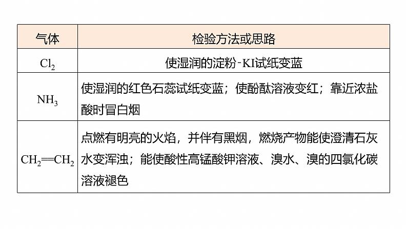 专题七　选择题专攻3　物质的检验与鉴别--2025年高考化学大二轮专题课件第4页