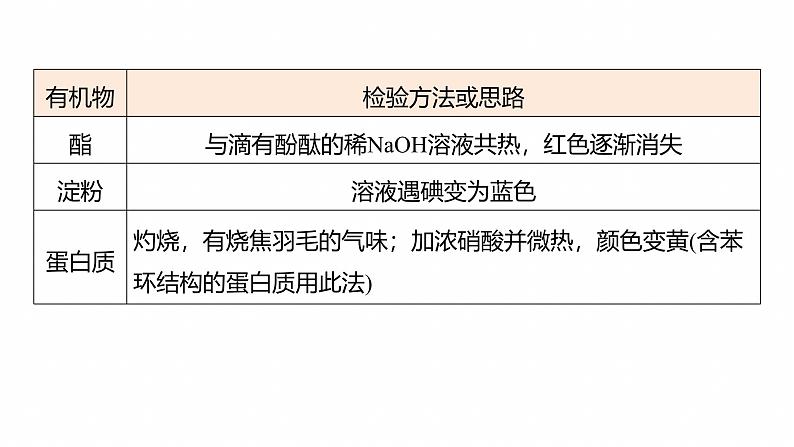 专题七　选择题专攻3　物质的检验与鉴别--2025年高考化学大二轮专题课件第6页