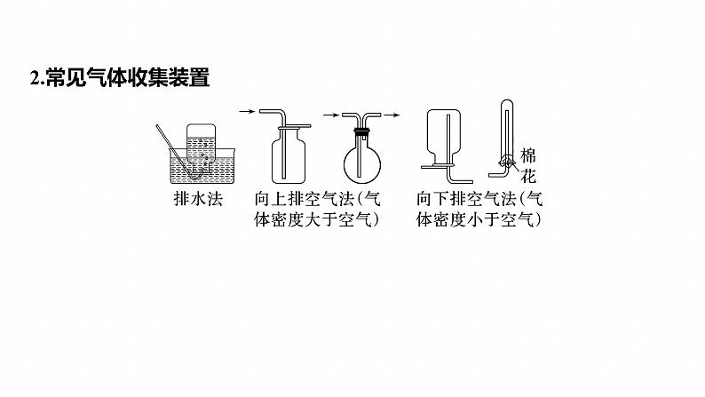 专题七　选择题专攻4　装置图型实验方案的评价--2025年高考化学大二轮专题课件第6页