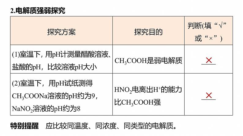 专题七　选择题专攻5　表格型实验方案的评价--2025年高考化学大二轮专题课件第6页