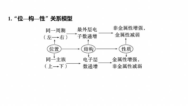 专题三　选择题专攻3　元素“位—构—性”关系的分析应用--2025年高考化学大二轮专题课件第3页