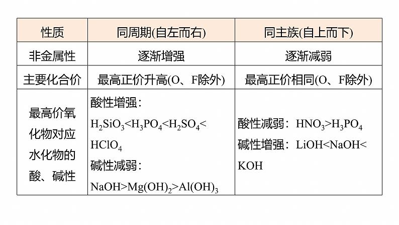 专题三　选择题专攻3　元素“位—构—性”关系的分析应用--2025年高考化学大二轮专题课件第5页