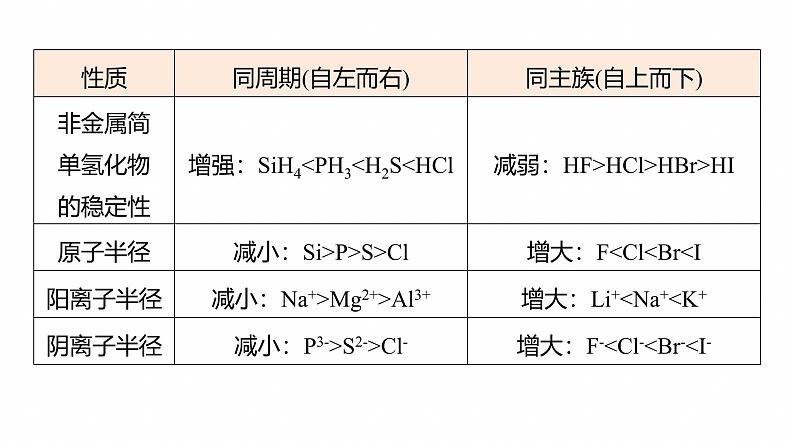 专题三　选择题专攻3　元素“位—构—性”关系的分析应用--2025年高考化学大二轮专题课件第6页