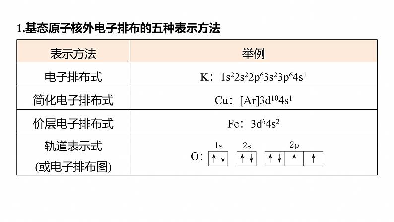 专题三　主观题突破1　原子(或离子)的核外电子排布--2025年高考化学大二轮专题课件第3页