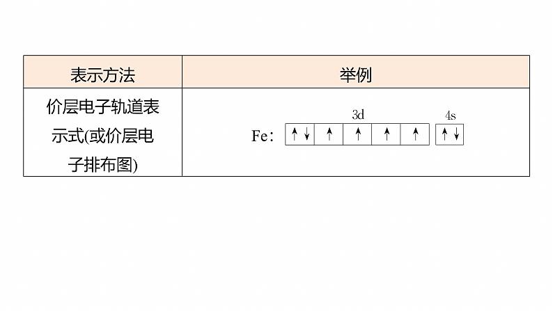 专题三　主观题突破1　原子(或离子)的核外电子排布--2025年高考化学大二轮专题课件第4页