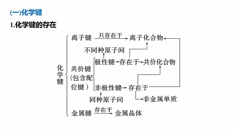 专题三　主观题突破3　化学键、杂化方式与空间结构　分子结构与性质--2025年高考化学大二轮专题课件第3页