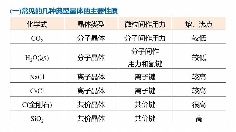 专题三　主观题突破4　晶体类型与性质　晶体结构--2025年高考化学大二轮专题课件第3页