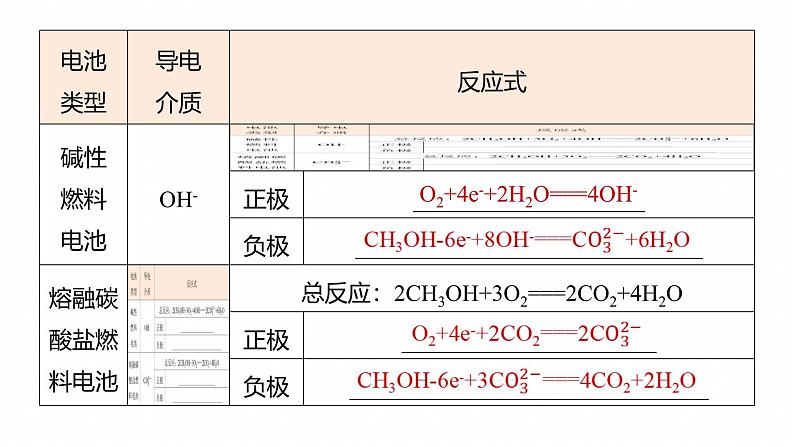 专题四　选择题专攻1　新型化学电源--2025年高考化学大二轮专题课件第4页