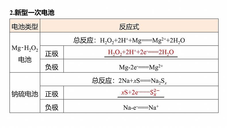 专题四　选择题专攻1　新型化学电源--2025年高考化学大二轮专题课件第6页