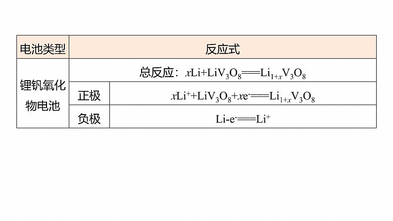 专题四　选择题专攻1　新型化学电源--2025年高考化学大二轮专题课件第7页