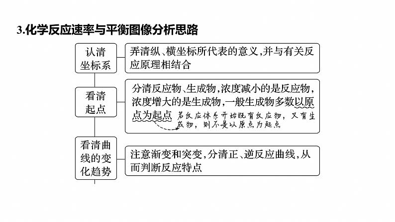 专题五　选择题专攻3　化学反应速率与平衡图像、图表分析--2025年高考化学大二轮专题课件第8页