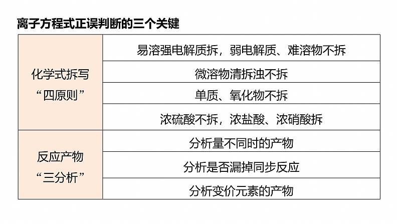 专题一　选择题专攻2　表示物质转化的化学用语--2025年高考化学大二轮专题课件第3页