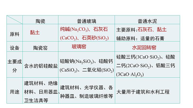 5.3无机非金属材料  课件  化学人教版（2019）必修第二册第5页