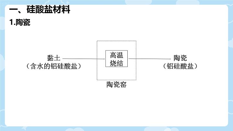 5.3.3 无机非金属材料 课件高一下学期化学人教版（2019）必修第二册第6页