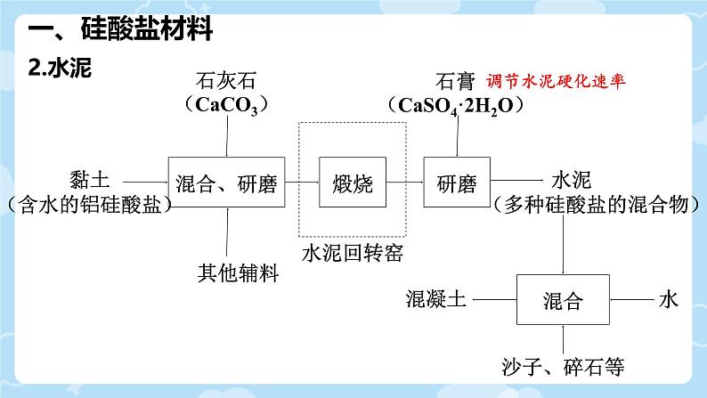 5.3.3 无机非金属材料 课件高一下学期化学人教版（2019）必修第二册第8页